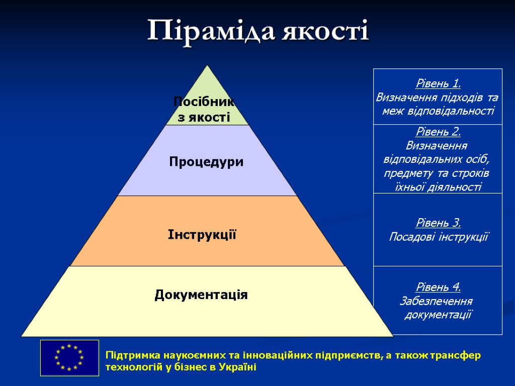 Рівень 4. Забезпечення документації Піраміда якості Документація Інструкції Процедури Посібник з якості Рівень 1.